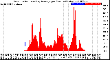 Milwaukee Weather Solar Radiation<br>& Day Average<br>per Minute<br>(Today)