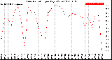 Milwaukee Weather Solar Radiation<br>per Day KW/m2