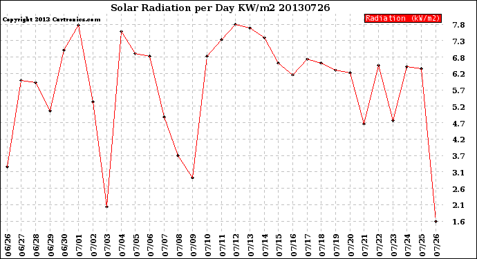 Milwaukee Weather Solar Radiation<br>per Day KW/m2