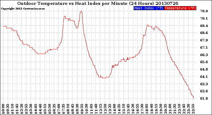 Milwaukee Weather Outdoor Temperature<br>vs Heat Index<br>per Minute<br>(24 Hours)