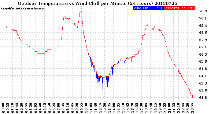 Milwaukee Weather Outdoor Temperature<br>vs Wind Chill<br>per Minute<br>(24 Hours)