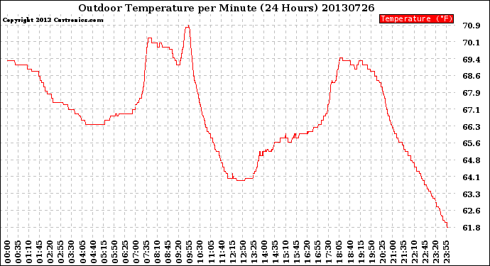 Milwaukee Weather Outdoor Temperature<br>per Minute<br>(24 Hours)