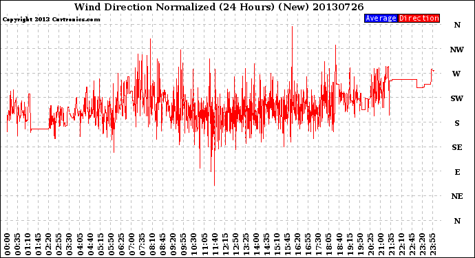 Milwaukee Weather Wind Direction<br>Normalized<br>(24 Hours) (New)