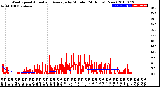 Milwaukee Weather Wind Speed<br>Actual and Average<br>by Minute<br>(24 Hours) (New)