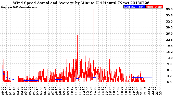 Milwaukee Weather Wind Speed<br>Actual and Average<br>by Minute<br>(24 Hours) (New)