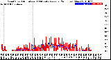 Milwaukee Weather Wind Speed<br>Actual and 10 Minute<br>Average<br>(24 Hours) (New)