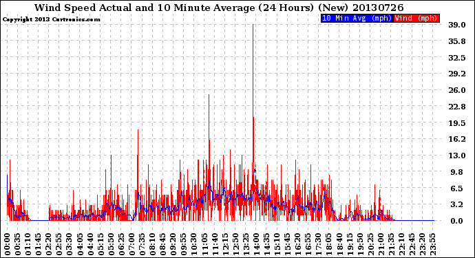 Milwaukee Weather Wind Speed<br>Actual and 10 Minute<br>Average<br>(24 Hours) (New)