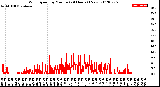 Milwaukee Weather Wind Speed<br>by Minute<br>(24 Hours) (New)