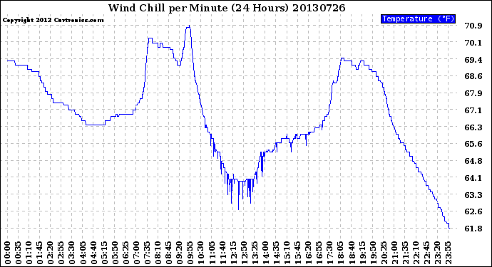 Milwaukee Weather Wind Chill<br>per Minute<br>(24 Hours)