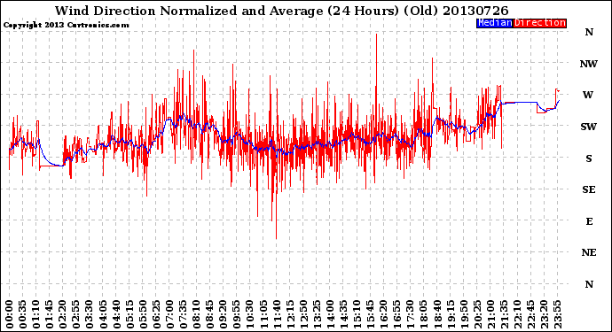 Milwaukee Weather Wind Direction<br>Normalized and Average<br>(24 Hours) (Old)