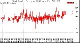 Milwaukee Weather Wind Direction<br>Normalized<br>(24 Hours) (Old)