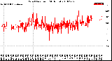 Milwaukee Weather Wind Direction<br>(24 Hours)