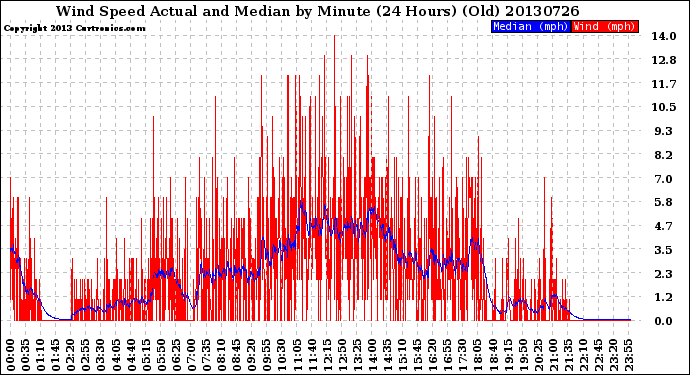 Milwaukee Weather Wind Speed<br>Actual and Median<br>by Minute<br>(24 Hours) (Old)