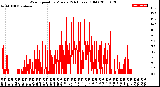 Milwaukee Weather Wind Speed<br>by Minute<br>(24 Hours) (Old)