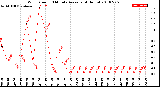 Milwaukee Weather Wind Speed<br>10 Minute Average<br>(4 Hours)