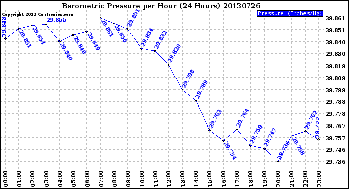 Milwaukee Weather Barometric Pressure<br>per Hour<br>(24 Hours)