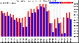 Milwaukee Weather Barometric Pressure<br>Daily High/Low