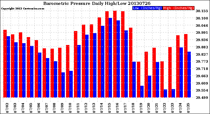 Milwaukee Weather Barometric Pressure<br>Daily High/Low