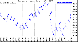 Milwaukee Weather Barometric Pressure<br>Daily High