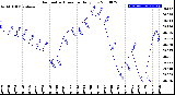 Milwaukee Weather Barometric Pressure<br>Daily Low