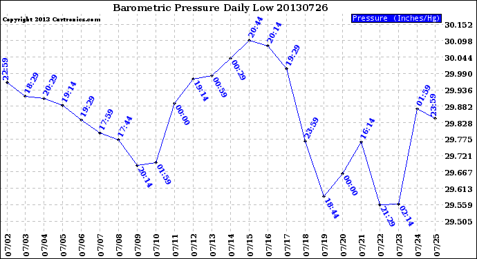 Milwaukee Weather Barometric Pressure<br>Daily Low