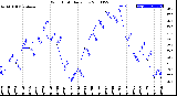 Milwaukee Weather Wind Chill<br>Daily Low