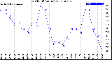 Milwaukee Weather Wind Chill<br>(24 Hours)