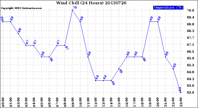 Milwaukee Weather Wind Chill<br>(24 Hours)