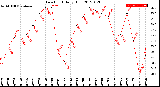 Milwaukee Weather Dew Point<br>Daily High