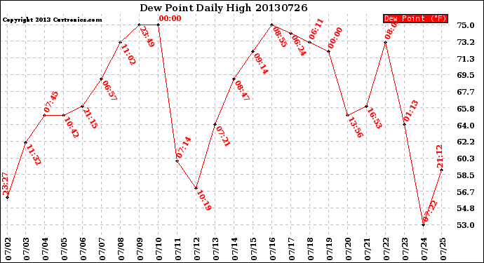 Milwaukee Weather Dew Point<br>Daily High