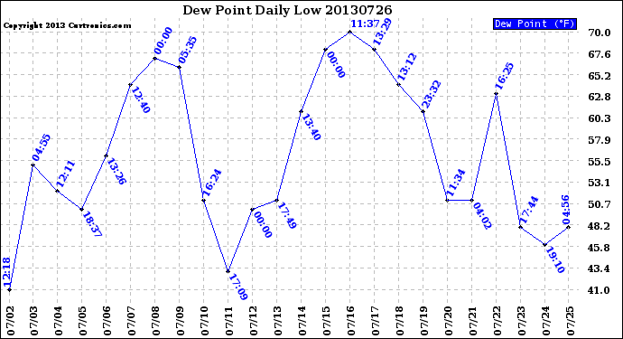 Milwaukee Weather Dew Point<br>Daily Low