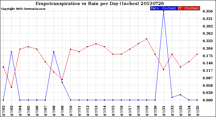 Milwaukee Weather Evapotranspiration<br>vs Rain per Day<br>(Inches)