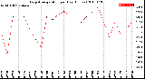 Milwaukee Weather Evapotranspiration<br>per Day (Inches)