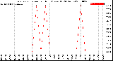 Milwaukee Weather Evapotranspiration<br>per Hour<br>(Ozs sq/ft 24 Hours)