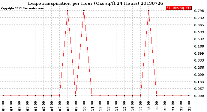 Milwaukee Weather Evapotranspiration<br>per Hour<br>(Ozs sq/ft 24 Hours)