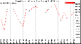 Milwaukee Weather Evapotranspiration<br>per Day (Ozs sq/ft)