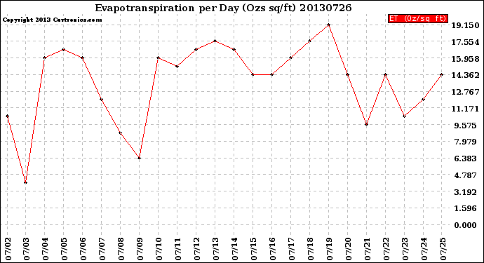 Milwaukee Weather Evapotranspiration<br>per Day (Ozs sq/ft)