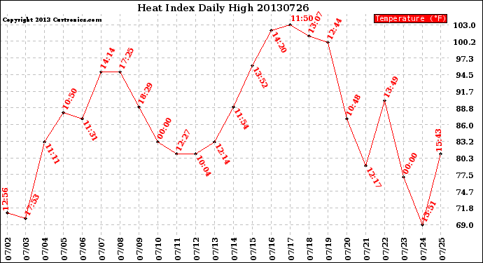 Milwaukee Weather Heat Index<br>Daily High