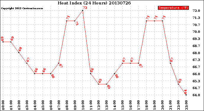 Milwaukee Weather Heat Index<br>(24 Hours)