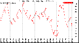 Milwaukee Weather Outdoor Humidity<br>Daily High