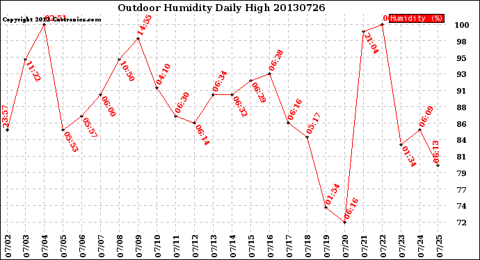 Milwaukee Weather Outdoor Humidity<br>Daily High