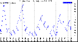 Milwaukee Weather Outdoor Humidity<br>Daily Low