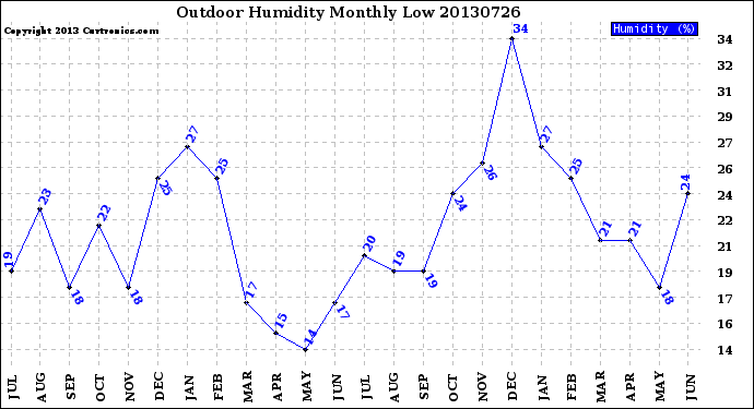 Milwaukee Weather Outdoor Humidity<br>Monthly Low