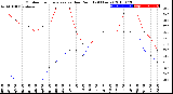 Milwaukee Weather Outdoor Temperature<br>vs Dew Point<br>(24 Hours)