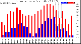 Milwaukee Weather Outdoor Temperature<br>Daily High/Low