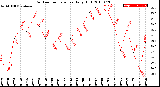 Milwaukee Weather Outdoor Temperature<br>Daily High