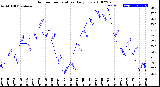 Milwaukee Weather Outdoor Temperature<br>Daily Low