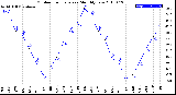 Milwaukee Weather Outdoor Temperature<br>Monthly Low