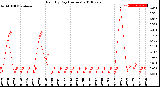 Milwaukee Weather Rain<br>By Day<br>(Inches)