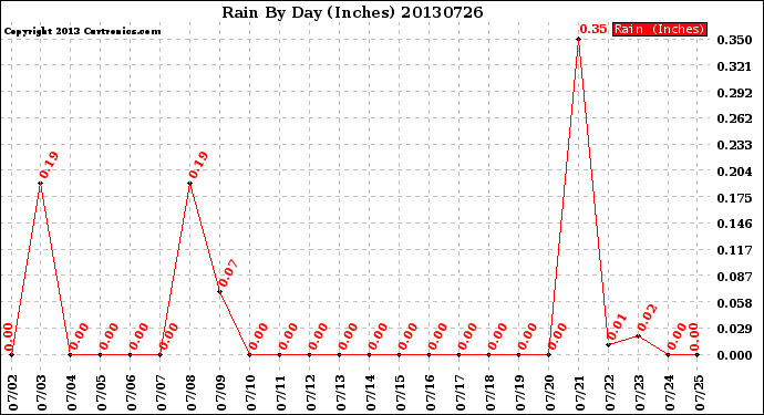 Milwaukee Weather Rain<br>By Day<br>(Inches)